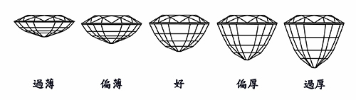 如何挑選藍寶石？